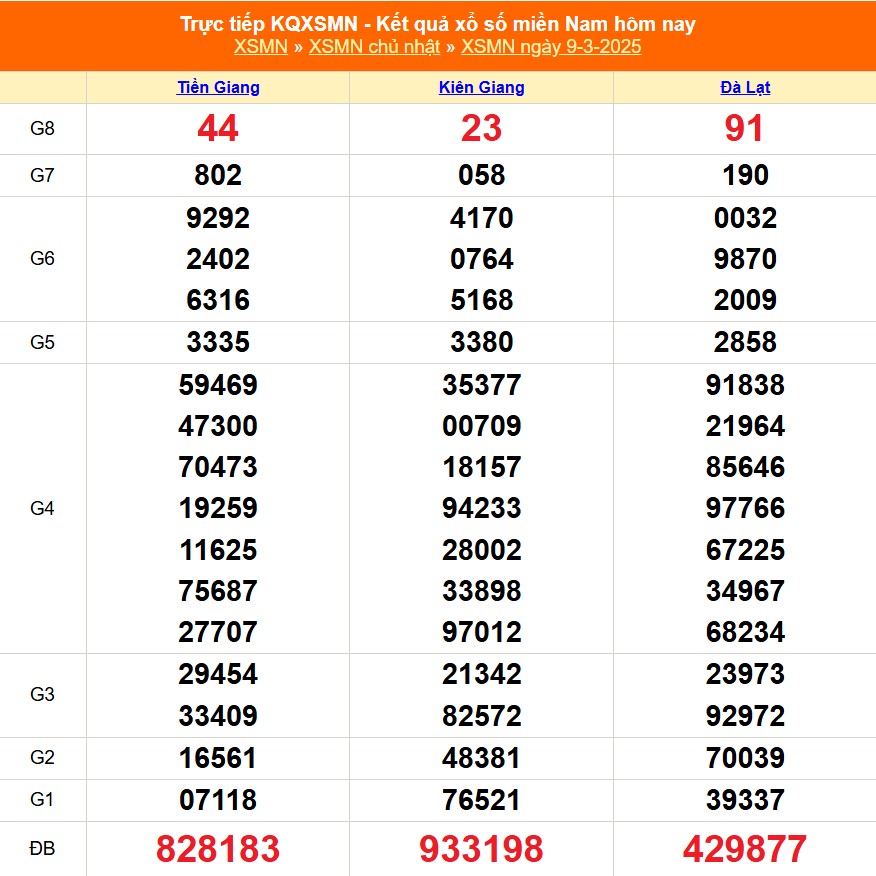 XSMN 14/3 - Kết quả xổ số miền Nam hôm nay 14/3/2025 - Trực tiếp xổ số hôm nay ngày 14 tháng 3 - Ảnh 7.