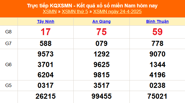 XSMN 24/4 - Kết quả xổ số miền Nam hôm nay 24/4/2025 - Trực tiếp XSMN ngày 24 tháng 4