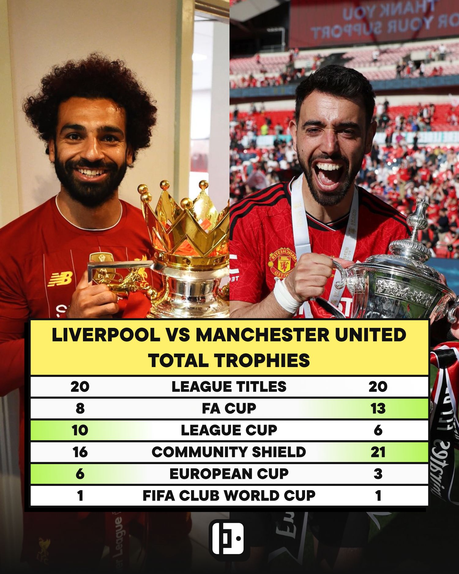 Mu Liverpool Rivals MU bị Liverpool cân bằng kỷ lục, HLV Amorim đặt lộ trình vô địch cho Quỷ đỏ