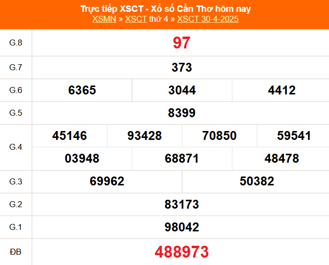 XSCT 30/4 - Kết quả xổ số Cần Thơ hôm nay 30/4/2025 - Trực tiếp XSCT ngày 30 tháng 4 - Ảnh 1.