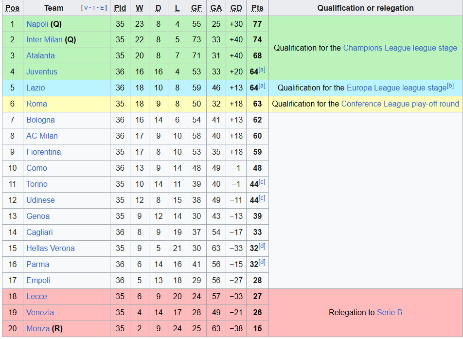 Serie A vòng 36: Milan ngược dòng ngoạn mục, Juventus đánh rơi chiến thắng tiếc nuối - Ảnh 5. Serie A vòng 36: Milan ngược dòng ngoạn mục, Juventus đánh rơi chiến thắng tiếc nuối - Ảnh 5.