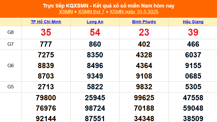 XSMN 10/5 - Kết quả xổ số miền Nam hôm nay 10/5/2025 - Trực tiếp XSMN ngày 10 tháng 5