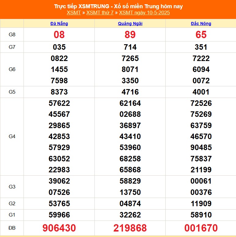 XSMT 10/5 - Kết quả xổ số miền Trung hôm nay 10/5/2025 - Kết quả XSMT thứ Bẩy ngày 10 tháng 5 - Ảnh 1. XSMT 10/5 - Kết quả xổ số miền Trung hôm nay 10/5/2025 - Kết quả XSMT thứ Bẩy ngày 10 tháng 5 - Ảnh 1.