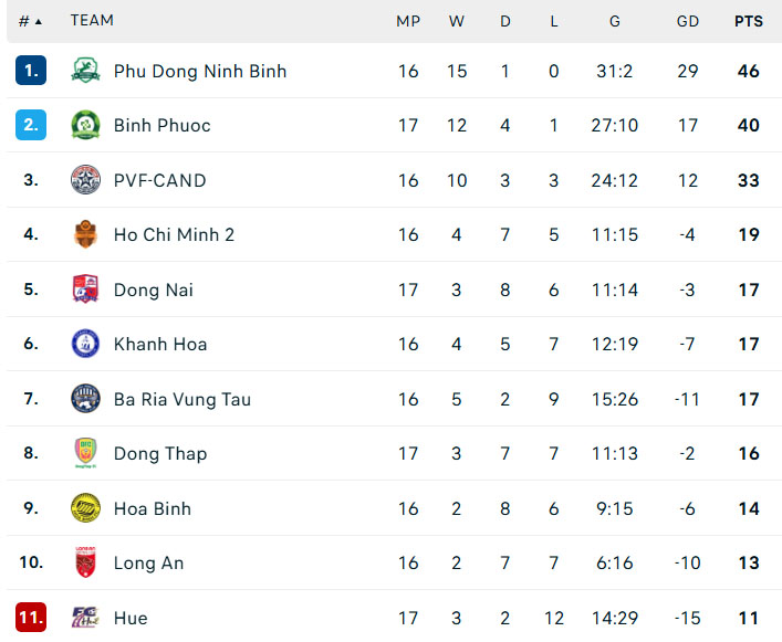 Thắng tối thiểu PVF CAND, Ninh Bình chạm tay vào vé thăng hạng V-League - Ảnh 3. Ninh Bình