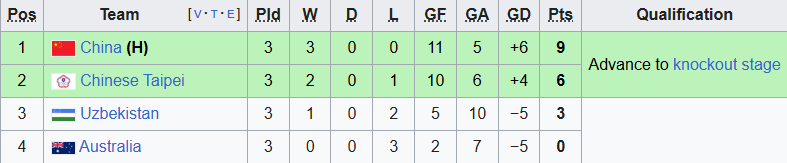 Bảng xếp hạng VCK futsal nữ châu Á 2025 - Ảnh 1.
