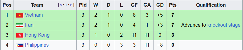 Bảng xếp hạng VCK futsal nữ châu Á 2025 - Ảnh 2.