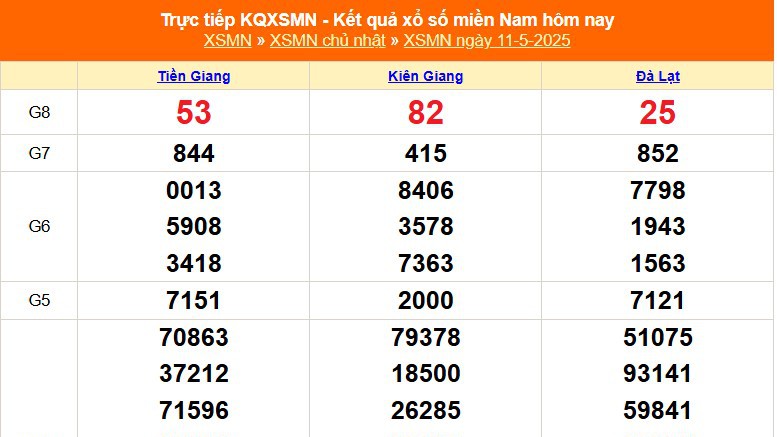 XSMN 11/5 - Kết quả xổ số miền Nam hôm nay 11/5/2025 - Trực tiếp XSMN ngày 11 tháng 5
