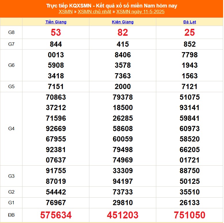 XSMN 12/5 - Kết quả xổ số miền Nam hôm nay 12/5/2025 - Trực tiếp xổ số hôm nay ngày 12 tháng 5 - Ảnh 1. XSMN 12/5 - Kết quả xổ số miền Nam hôm nay 12/5/2025 - Trực tiếp xổ số hôm nay ngày 12 tháng 5 - Ảnh 1.