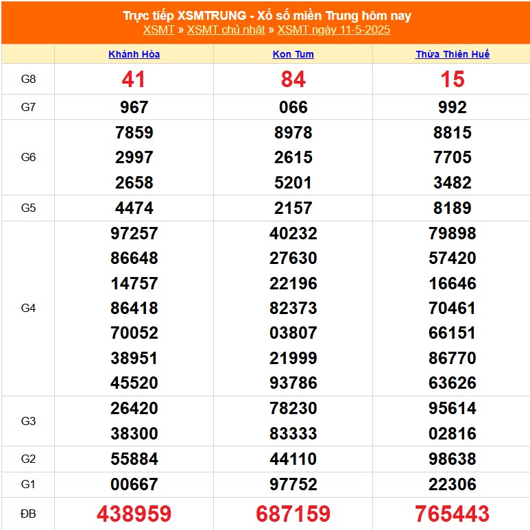 XSMT 11/5 - Kết quả xổ số miền Trung hôm nay 11/5/2025 - Kết quả XSMT Chủ nhật ngày 11 tháng 5 - Ảnh 1.