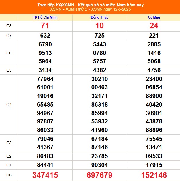 XSMN 13/5 - Kết quả xổ số miền Nam hôm nay 13/5/2025 - Trực tiếp xổ số hôm nay ngày 13 tháng 5 - Ảnh 1. XSMN 13/5 - Kết quả xổ số miền Nam hôm nay 13/5/2025 - Trực tiếp xổ số hôm nay ngày 13 tháng 5 - Ảnh 1.