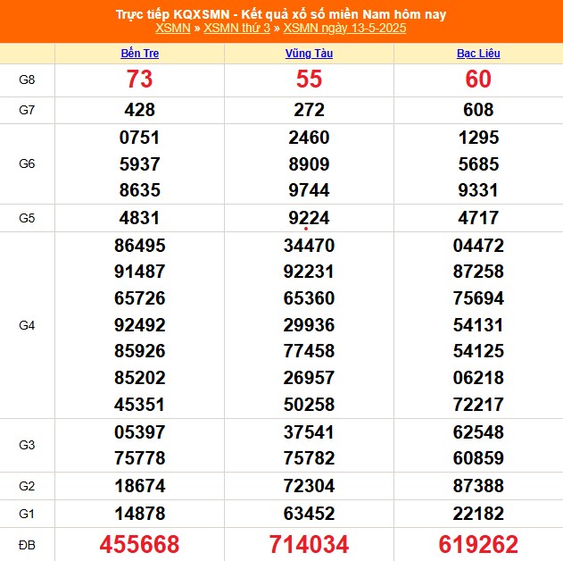 XSMN 14/5 - Kết quả xổ số miền Nam hôm nay 14/5/2025 - Trực tiếp xổ số hôm nay ngày 14 tháng 5 - Ảnh 1.