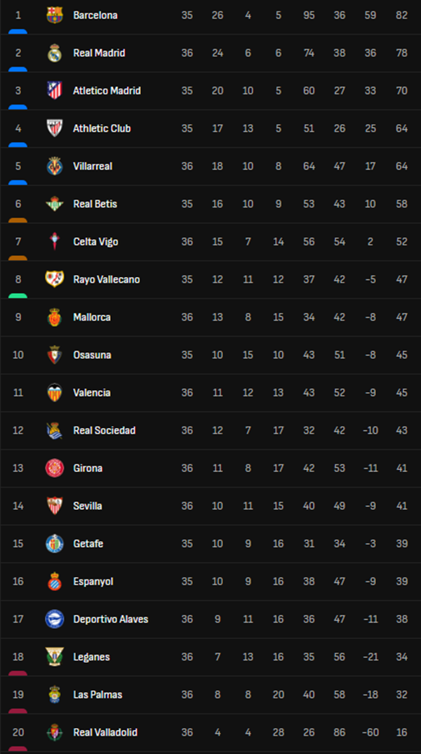 Real Madrid thắng ngược vào phút chót, níu giữ hy vọng vô địch mong manh ở La Liga - Ảnh 2. Real Madrid thắng ngược vào phút chót, níu giữ hy vọng vô địch mong manh ở La Liga - Ảnh 2.