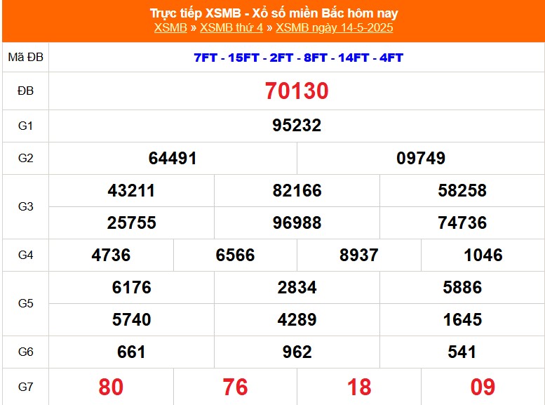 XSMB 14/5 - Kết quả Xổ số miền Bắc hôm nay 14/5/2025 - Kết quả XSMB thứ Tư ngày 14 tháng 5 - Ảnh 1. XSMB 14/5 - Kết quả Xổ số miền Bắc hôm nay 14/5/2025 - Kết quả XSMB thứ Tư ngày 14 tháng 5 - Ảnh 1.