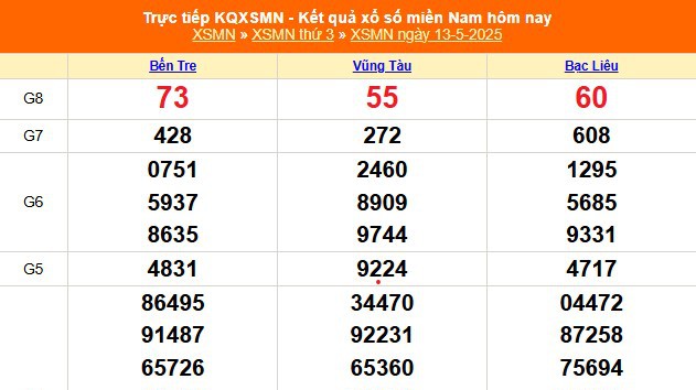 XSMN 15/5 - Kết quả xổ số miền Nam hôm nay 15/5/2025 - Trực tiếp xổ số hôm nay ngày 15 tháng 5