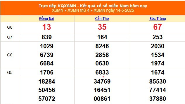XSMN 14/5 - Kết quả xổ số miền Nam hôm nay 14/5/2025 - Trực tiếp XSMN ngày 14 tháng 5