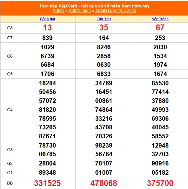 XSMN 14/5 - Kết quả xổ số miền Nam hôm nay 14/5/2025 - Trực tiếp XSMN ngày 14 tháng 5 - Ảnh 1. XSMN 14/5 - Kết quả xổ số miền Nam hôm nay 14/5/2025 - Trực tiếp XSMN ngày 14 tháng 5 - Ảnh 1.