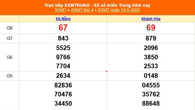 XSMT 14/5 - Kết quả xổ số miền Trung hôm nay 14/5/2025 - Kết quả XSMT thứ Tư ngày 14 tháng 5