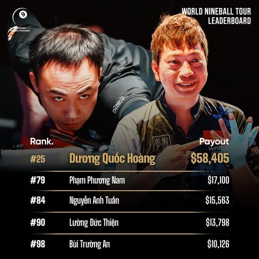 Các cơ thủ Việt Nam xếp thứ hạng cao, tích luỹ hàng ngàn USD tiền thưởng sau UK Open 2025 - Ảnh 1. Các cơ thủ Việt Nam xếp thứ hạng cao, tích luỹ hàng ngàn USD tiền thưởng sau UK Open 2025 - Ảnh 1.