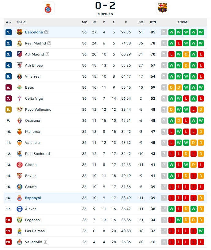 Yamal ghi bàn đẹp mắt, Barca chính thức vô địch La Liga - Ảnh 3.