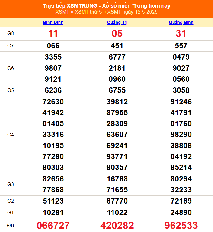 XSMT 16/5 - Kết quả xổ số miền Trung hôm nay 16/5/2025 - Trực tiếp xổ số hôm nay ngày 16 tháng 5 - Ảnh 1.