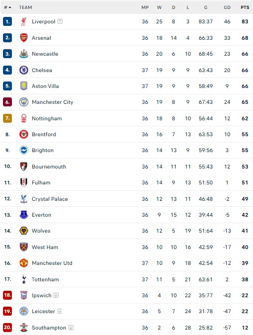 Tottenham và MU 'rủ nhau' thua trước chung kết Europa League, Chelsea thắp lại giấc mơ C1 - Ảnh 4.