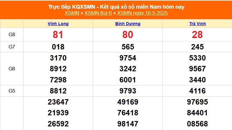 XSMN 16/5 - Kết quả xổ số miền Nam hôm nay 16/5/2025 - Trực XSMN ngày 16 tháng 5