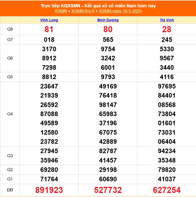 XSMN 17/5 - Kết quả xổ số miền Nam hôm nay 17/5/2025 - Trực tiếp xổ số hôm nay ngày 17 tháng 5 - Ảnh 1.