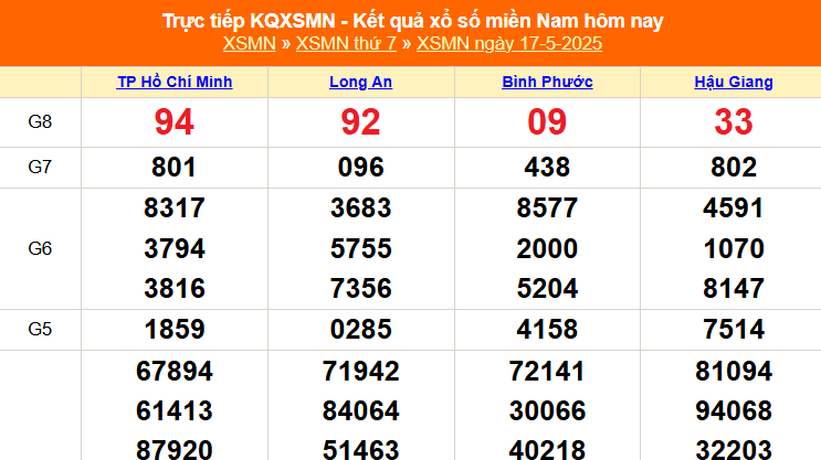 XSMN 17/5 - Kết quả xổ số miền Nam hôm nay 17/5/2025 - Trực tiếp XSMN ngày 17 tháng 5