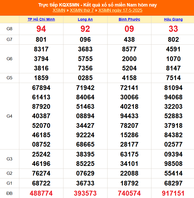 XSMN 18/5 - Kết quả xổ số miền Nam hôm nay 18/5/2025 - Trực tiếp xổ số hôm nay ngày 18 tháng 5 - Ảnh 1.