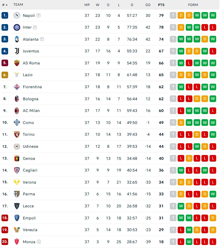 Cuộc đua vô địch Serie A kịch tính đến vòng cuối khi Napoli và Inter không thắng, 2 HLV đều bị cấm chỉ đạo - Ảnh 5.