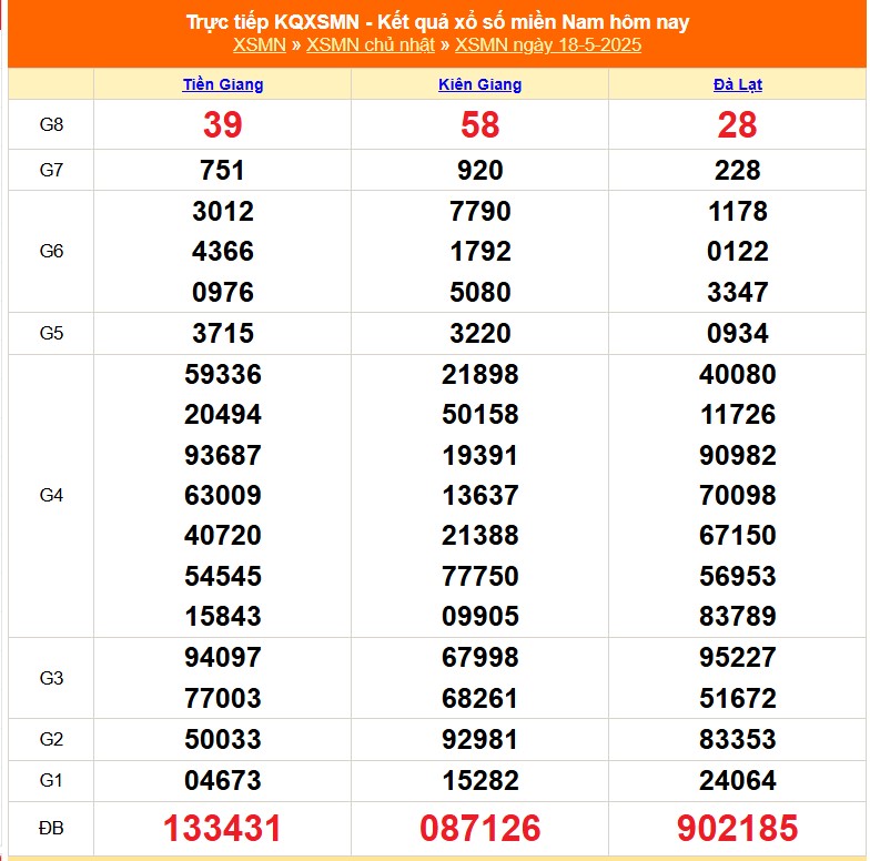 XSMN 19/5 - Kết quả xổ số miền Nam hôm nay 19/5/2025 - Trực tiếp xổ số hôm nay ngày 19 tháng 5 - Ảnh 1.