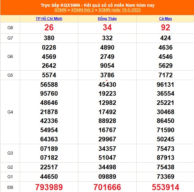 XSMN 20/5 - Kết quả xổ số miền Nam hôm nay 20/5/2025 - Trực tiếp xổ số hôm nay ngày 20 tháng 5 - Ảnh 1.