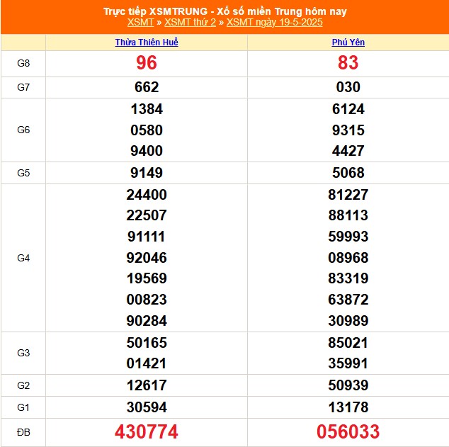 XSMT 19/5 - Kết quả xổ số miền Trung hôm nay 19/5/2025 - Kết quả XSMT thứ Hai ngày 19 tháng 5 - Ảnh 1.