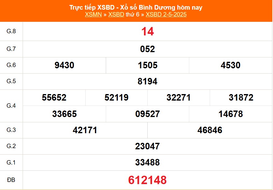 XSBD 2/5 - Kết quả xổ số Bình Dương hôm nay 2/5/2025 - Trực tiếp XSBD ngày 2 tháng 5 - Ảnh 1.