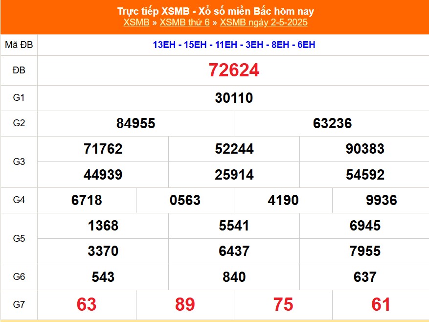 XSMB 2/5 - Kết quả Xổ số miền Bắc hôm nay 2/5/2025 - Kết quả XSMB thứ Sáu ngày 2 tháng 5 - Ảnh 1.
