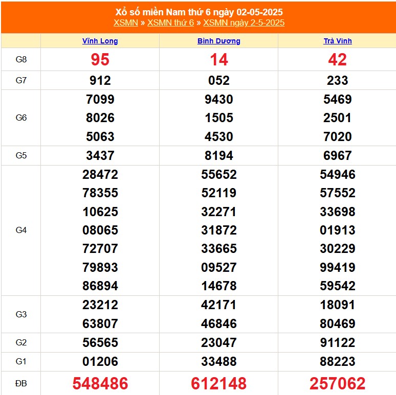 XSMN 3/5 - Kết quả xổ số miền Nam hôm nay 3/5/2025 - Trực tiếp xổ số hôm nay ngày 3 tháng 5 - Ảnh 1.