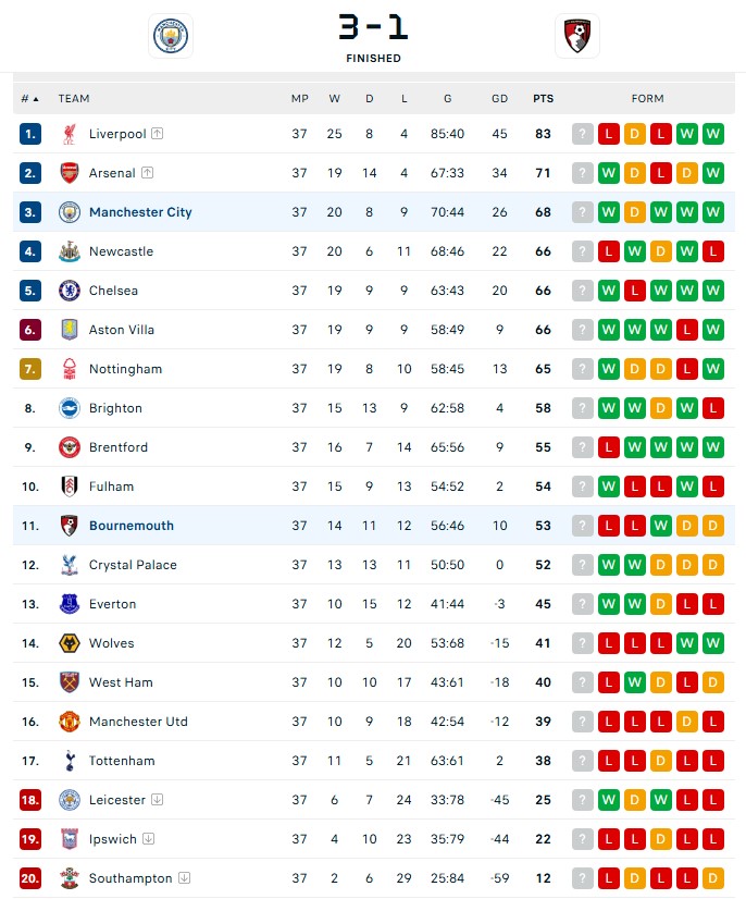 Rodri trở lại, Man City thắng đậm và nắm chắc tấm vé dự Champions League - Ảnh 3.