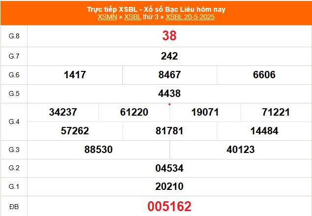 XSBL 20/5 - Kết quả xổ số Bạc Liêu hôm nay 20/5/2025 - Trực tiếp XSBL ngày 20 tháng 5 - Ảnh 1.