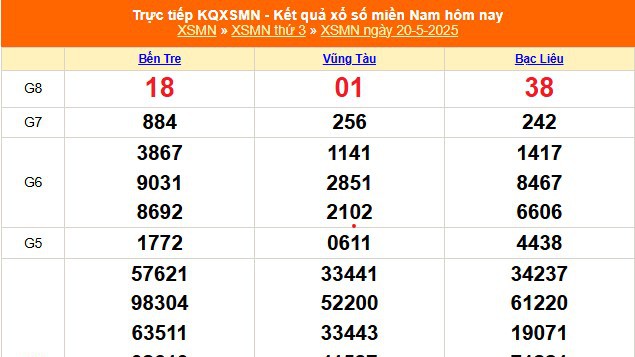XSMN 20/5 - Kết quả xổ số miền Nam hôm nay 20/5/2025 - Trực tiếp XSMN ngày 20 tháng 5