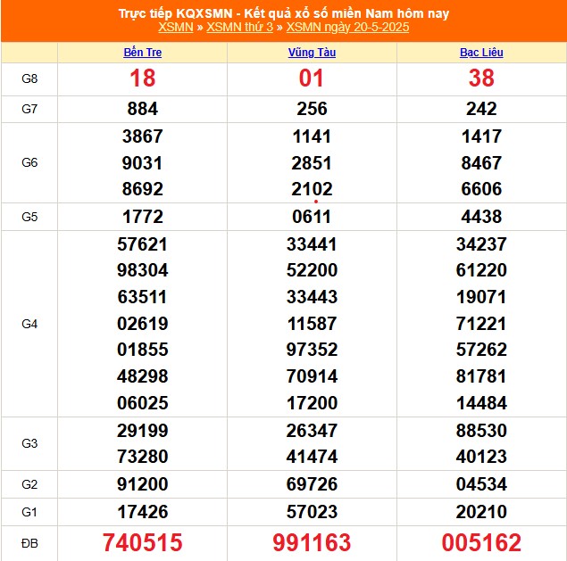 XSMN 21/5 - Kết quả xổ số miền Nam hôm nay 21/5/2025 - Trực tiếp xổ số hôm nay ngày 21 tháng 5 - Ảnh 1.