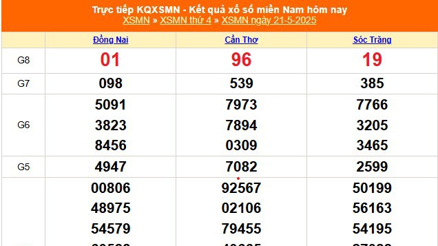 XSMN 21/5 - Kết quả xổ số miền Nam hôm nay 21/5/2025 - Trực tiếp XSMN ngày 21 tháng 5