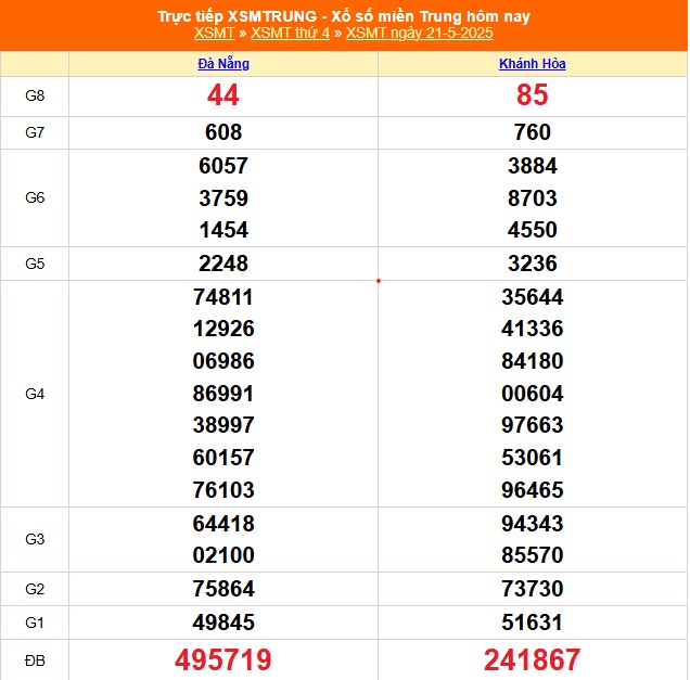 XSMT 21/5 - Kết quả xổ số miền Trung hôm nay 21/5/2025 - Kết quả XSMT thứ Tư ngày 21 tháng 5 - Ảnh 1.
