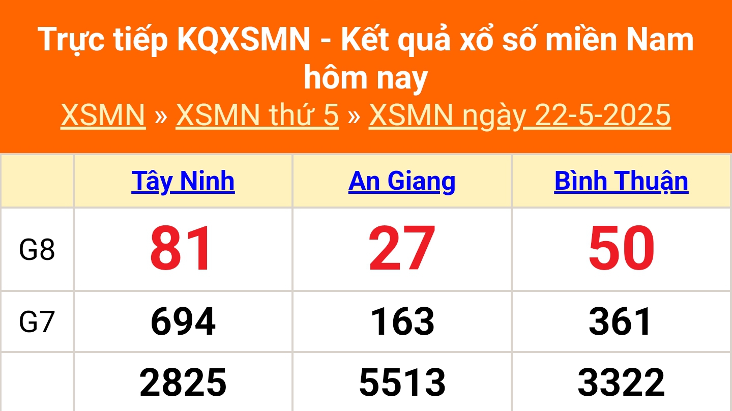 XSMN 22/5 - Kết quả xổ số miền Nam hôm nay 22/5/2025 - Trực tiếp XSMN ngày 22 tháng 5