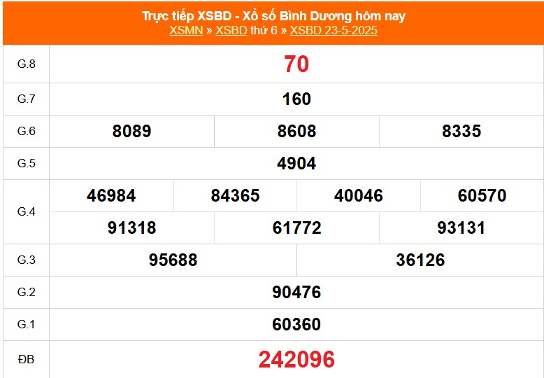 XSBD 23/5 - Kết quả xổ số Bình Dương hôm nay 23/5/2025 - Trực tiếp XSBD ngày 23 tháng 5 - Ảnh 1. XSBD 23/5 - Kết quả xổ số Bình Dương hôm nay 23/5/2025 - Trực tiếp XSBD ngày 23 tháng 5 - Ảnh 1.