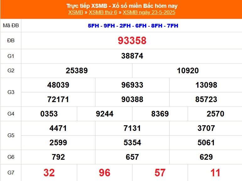XSMB 23/5 - Kết quả Xổ số miền Bắc hôm nay 23/5/2025 - Kết quả XSMB thứ Sáu ngày 23 tháng 5 - Ảnh 1.