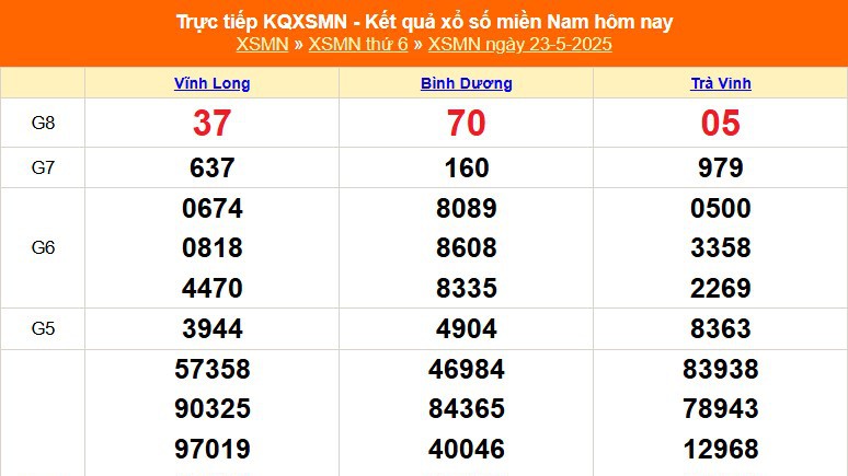 XSMN 23/5 - Kết quả xổ số miền Nam hôm nay 23/5/2025 - Trực tiếp XSMN ngày 23 tháng 5