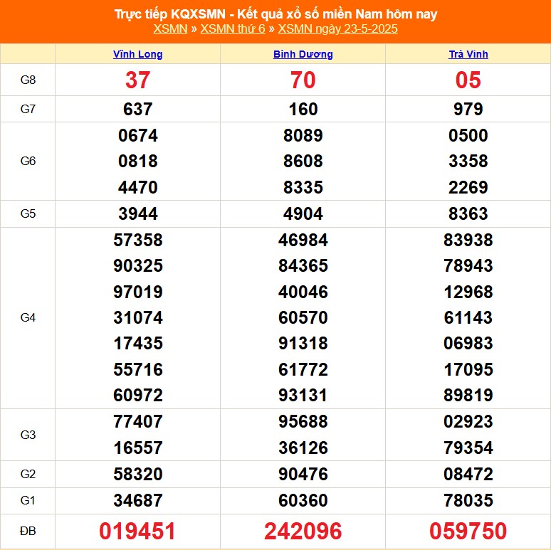 XSMN 24/5 - Kết quả xổ số miền Nam hôm nay 24/5/2025 - Trực tiếp xổ số hôm nay ngày 24 tháng 5 - Ảnh 1.