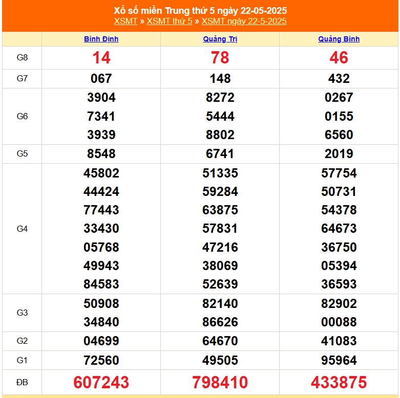 XSMT 24/5 - Kết quả xổ số miền Trung hôm nay 24/5/2025 - Trực tiếp xổ số hôm nay ngày 24 tháng 5 - Ảnh 1.