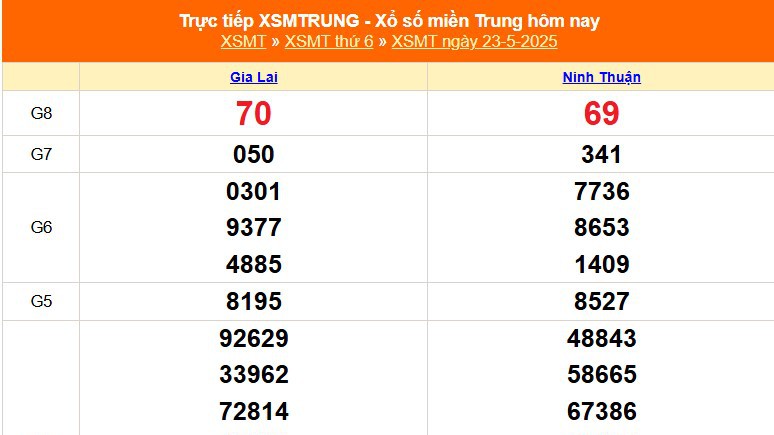 XSMT 23/5 - Kết quả xổ số miền Trung hôm nay 23/5/2025 - Kết quả XSMT thứ Sáu ngày 23 tháng 5