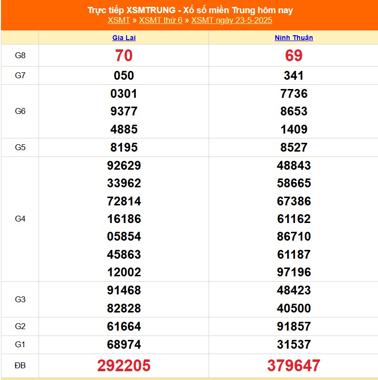 XSMT 23/5 - Kết quả xổ số miền Trung hôm nay 23/5/2025 - Kết quả XSMT thứ Sáu ngày 23 tháng 5 - Ảnh 1.